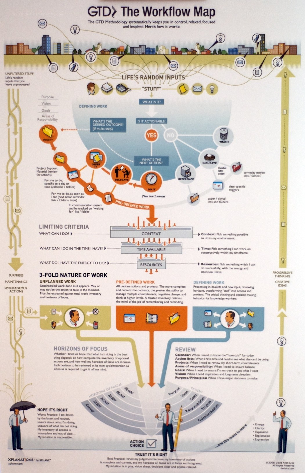 GTD Workflow Map
