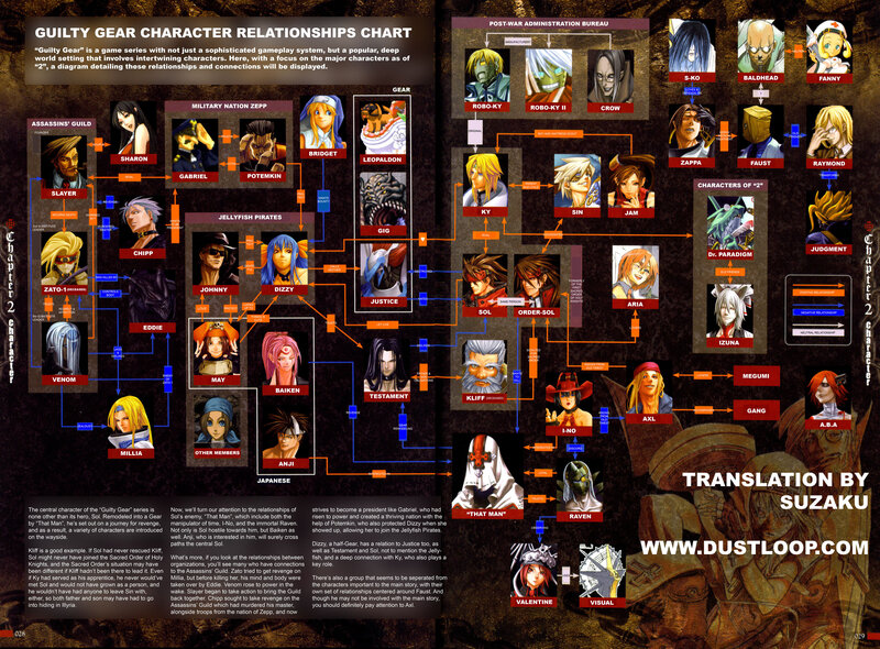 Guilty Gear character relationships chart