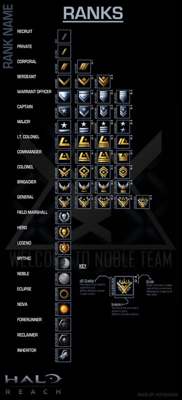 Halo Reach Ranks Chart