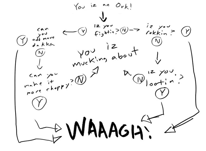 Hand-drawn Flowchart