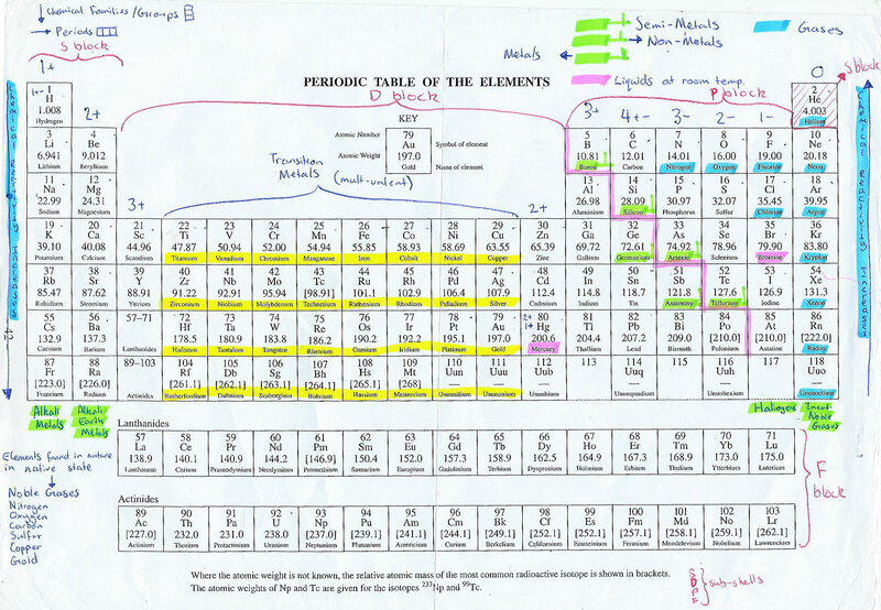 Handwritten periodic table
