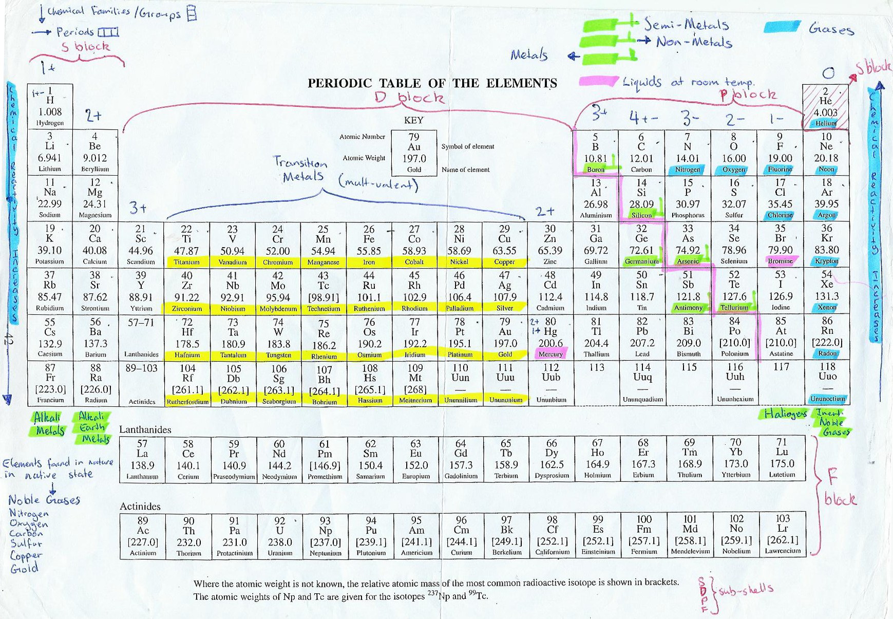 Handwritten periodic table