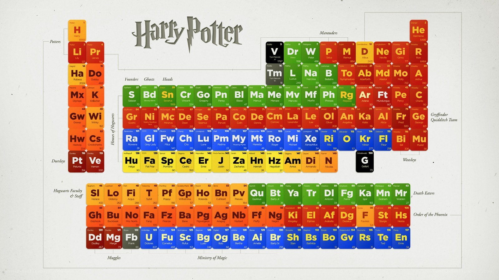 Harry Potter periodic table