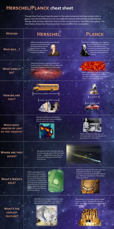 Herschel and Planck missions