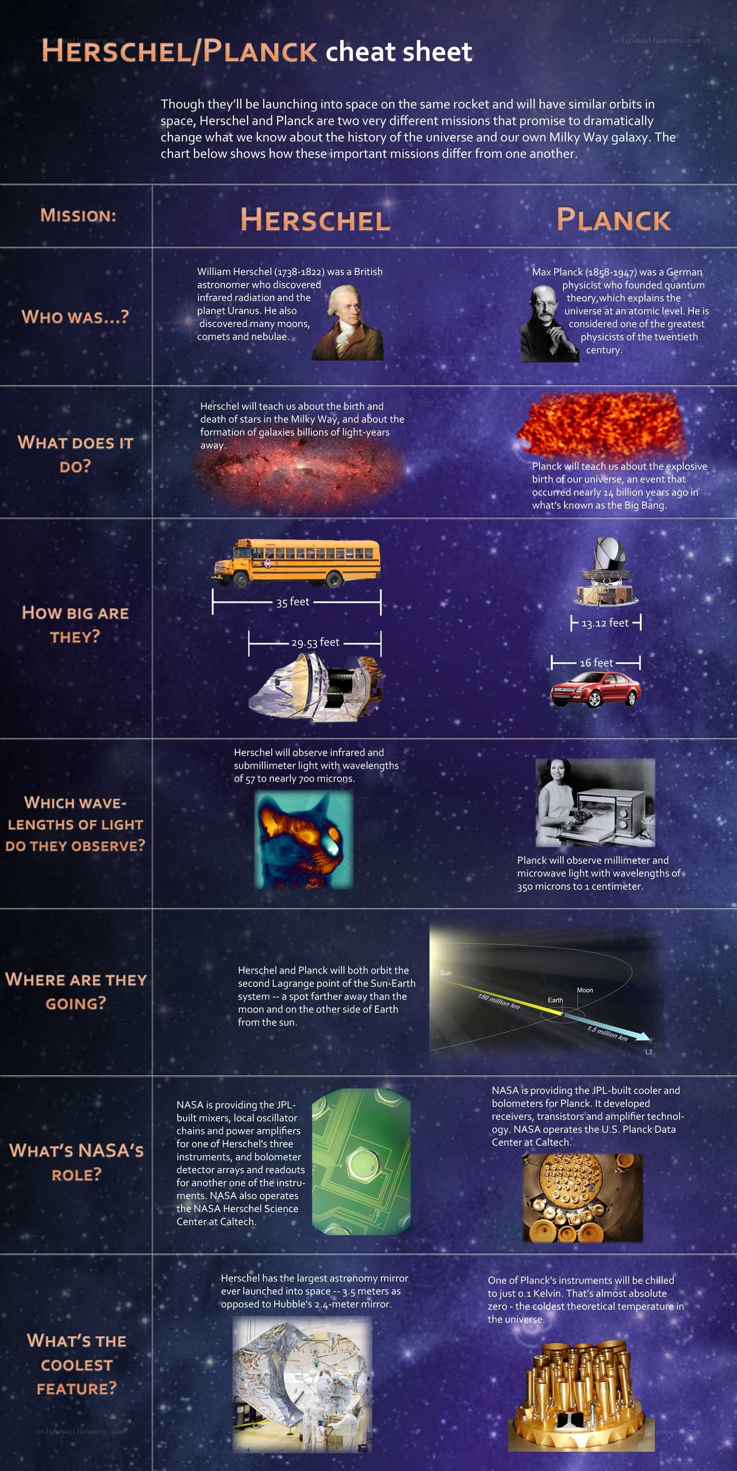 Herschel and Planck missions
