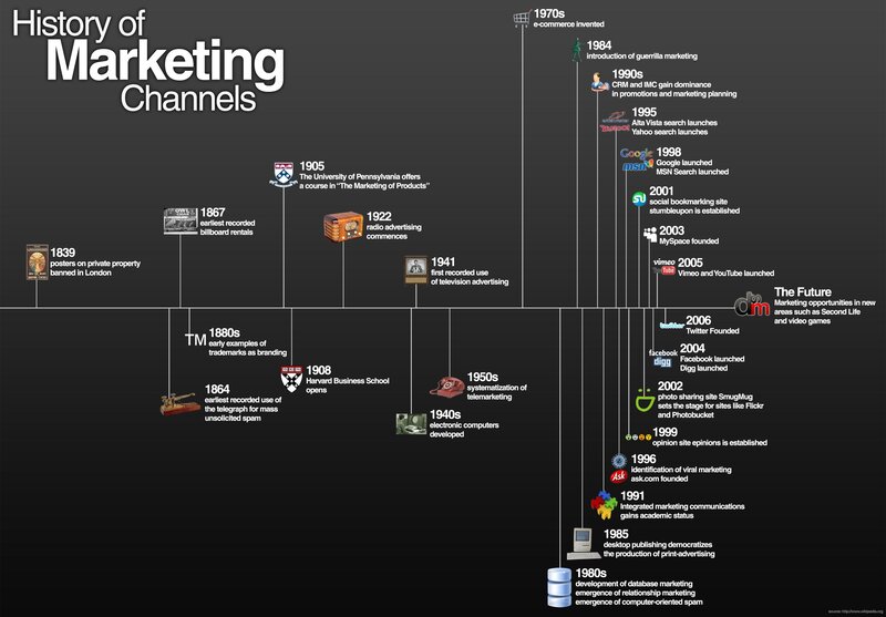 History of Marketing Channels