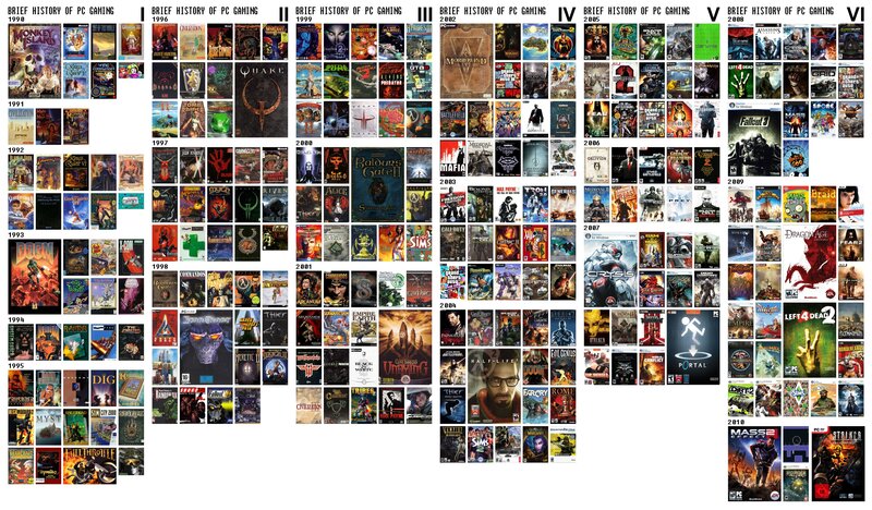 History of PC Gaming Covers
