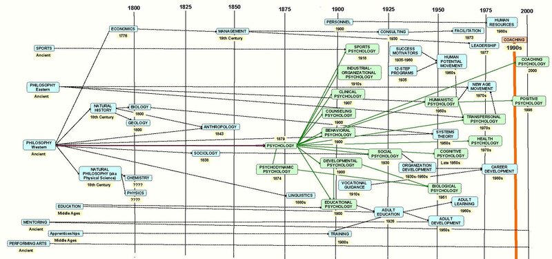 History of Psychology Timeline
