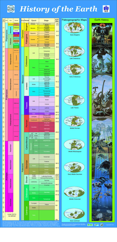 History of the Earth timeline