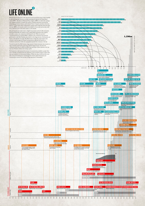 History of the Internet Timeline