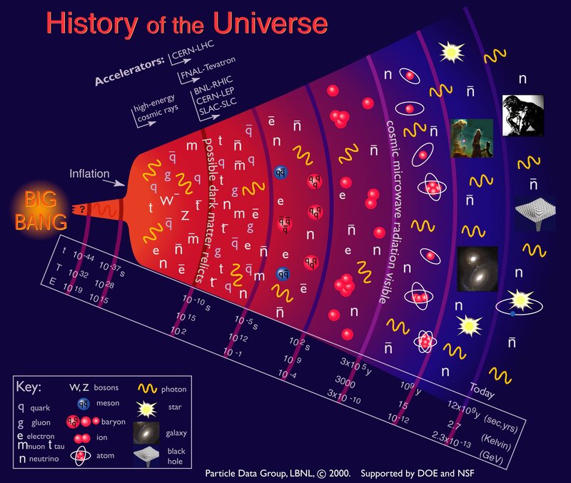 History of the Universe
