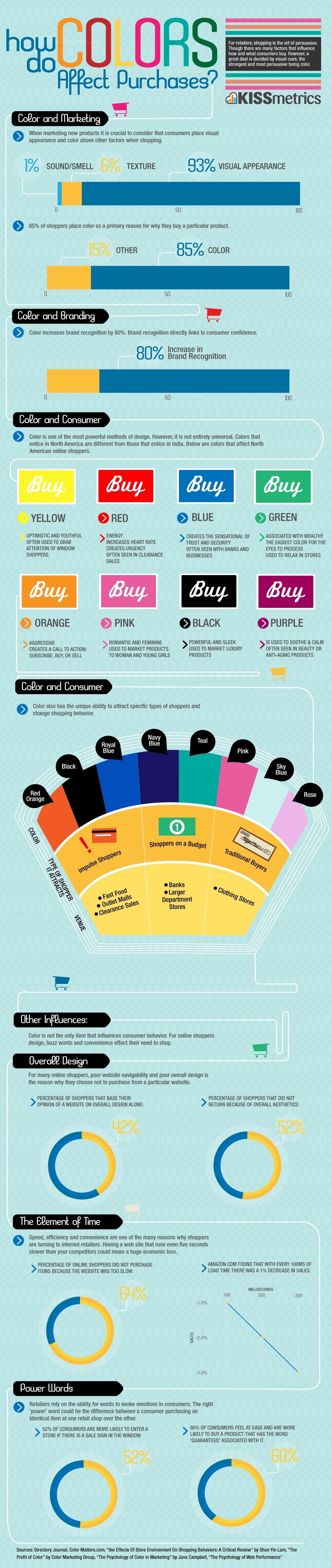 How Colors Affect Purchases