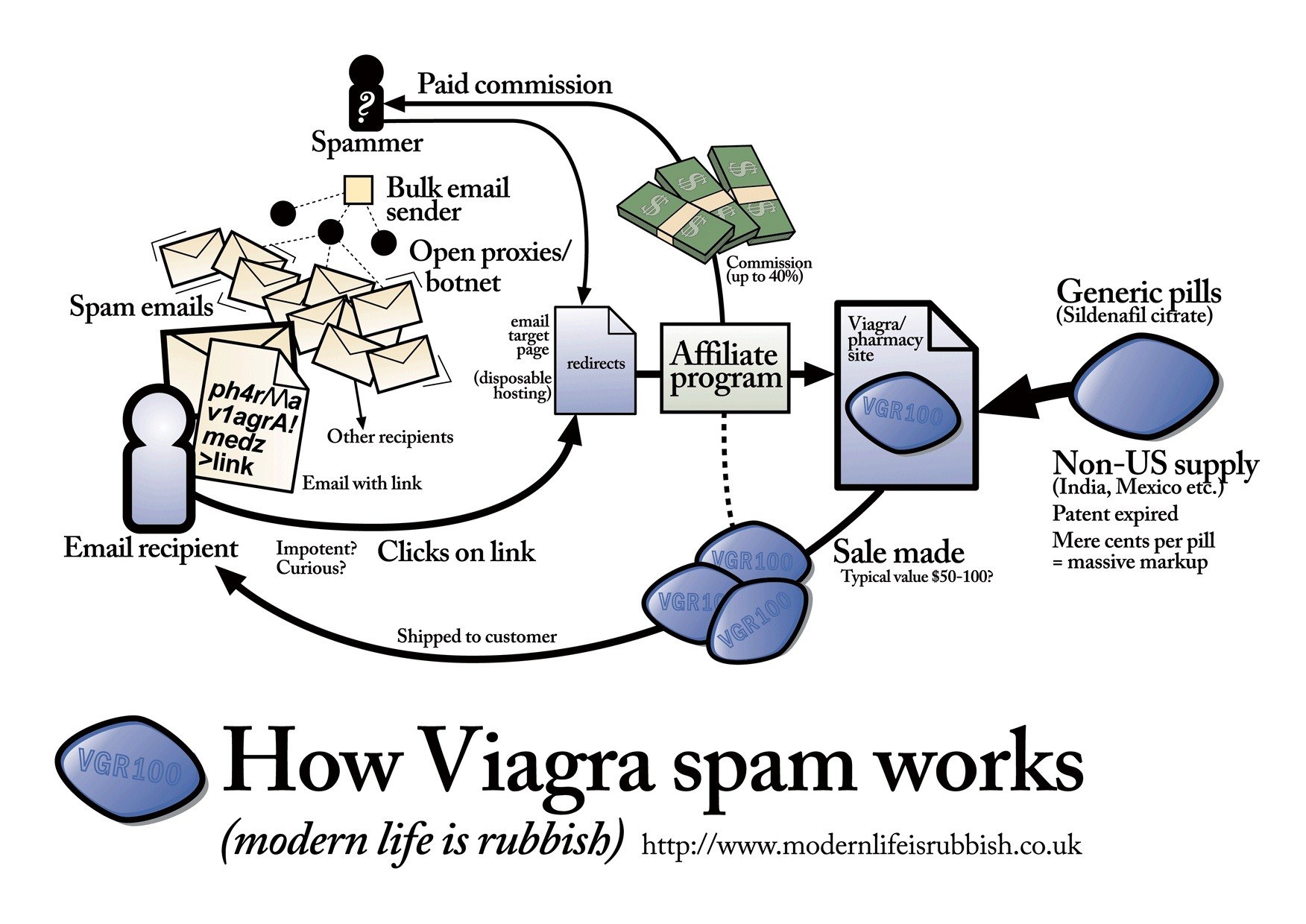 How Viagra spam works