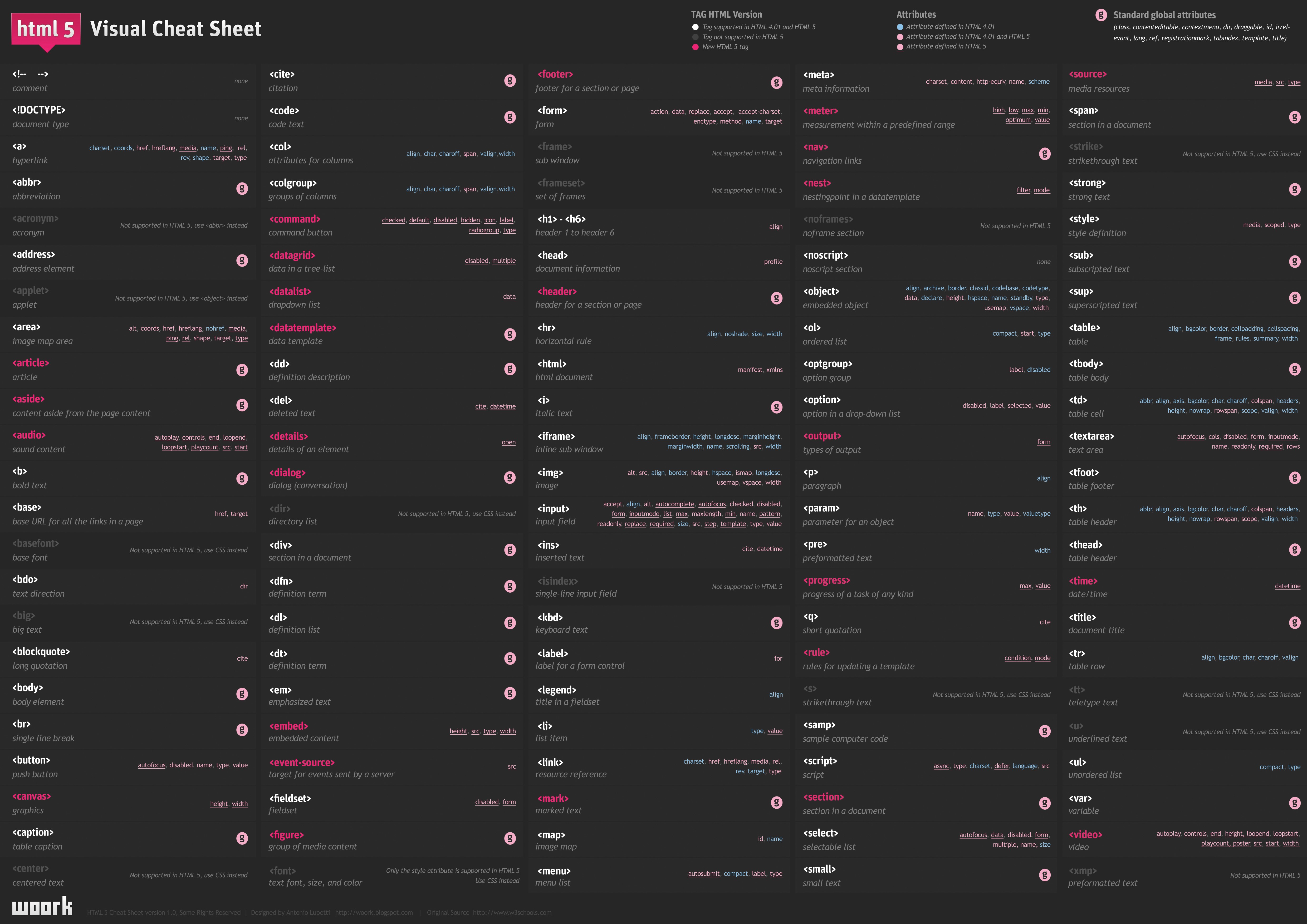 HTML5 Visual Cheat Sheet