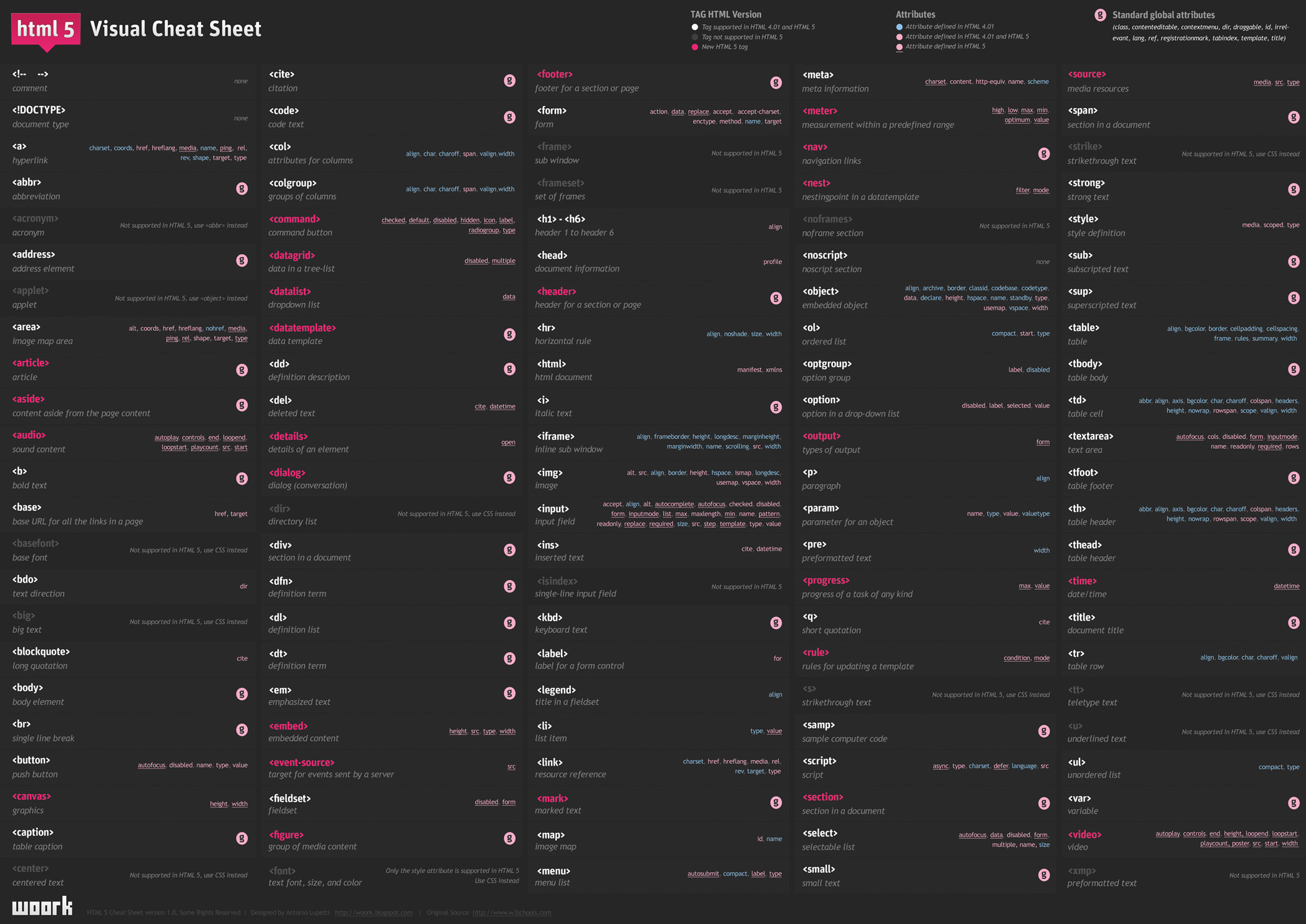 HTML5 Visual Cheat Sheet