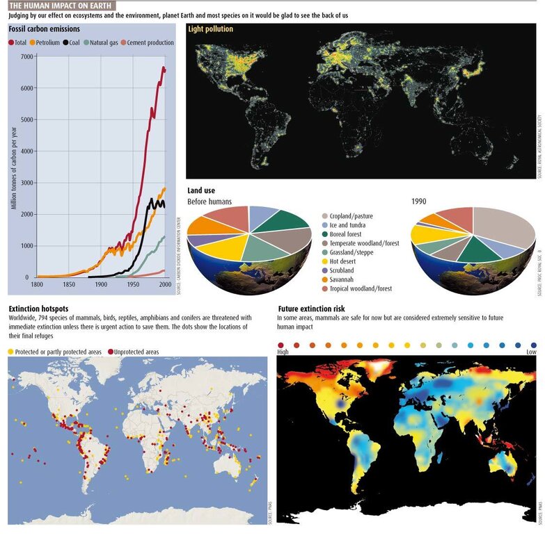 Human Impact on Earth