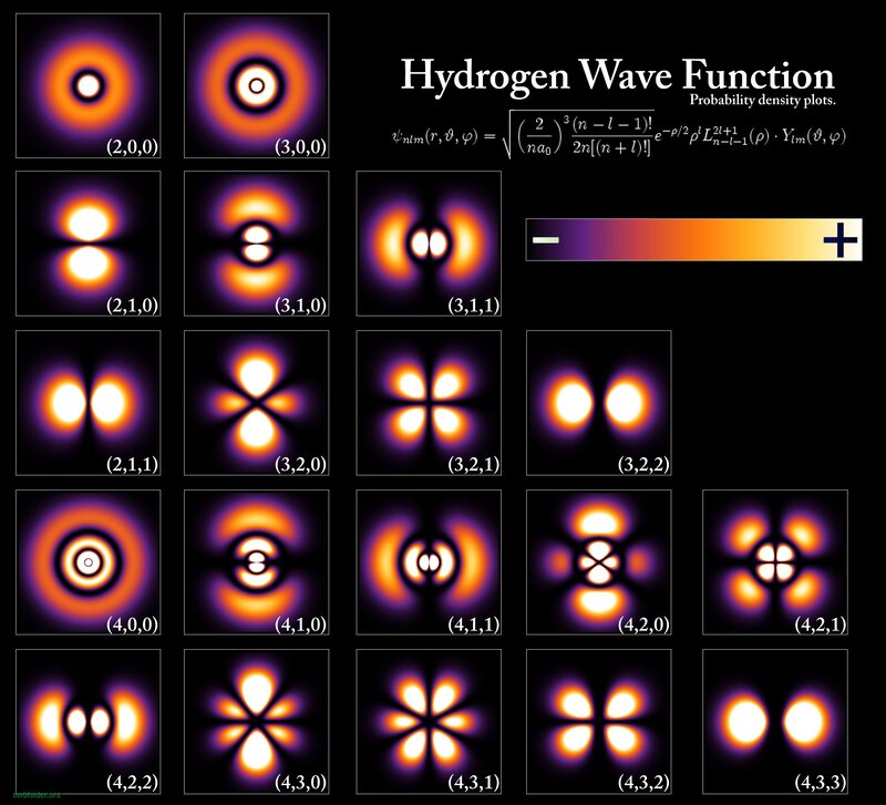 Hydrogen wave function probability plots