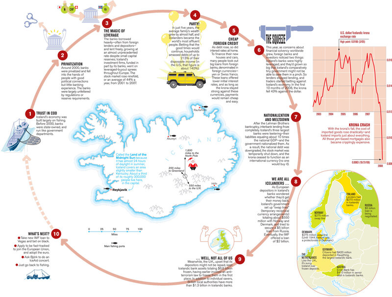 Iceland Financial Crisis Explained
