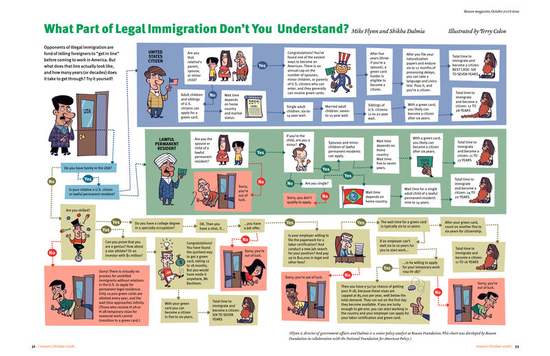 Immigration process flowchart