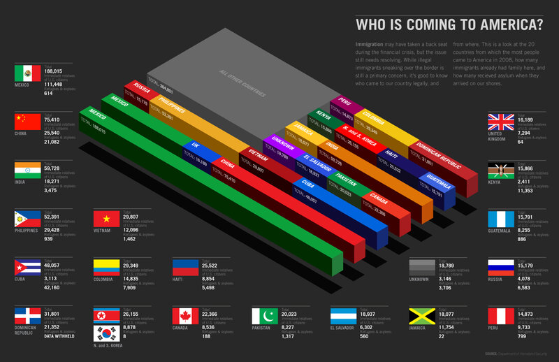 Immigration to America by Country