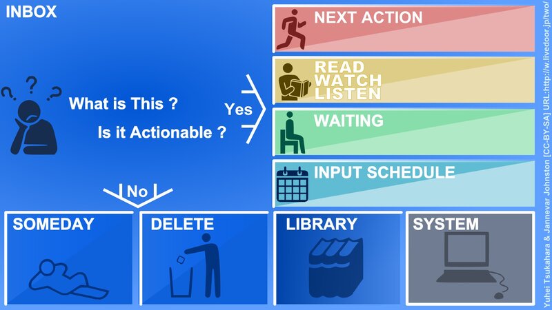Inbox Processing Flowchart