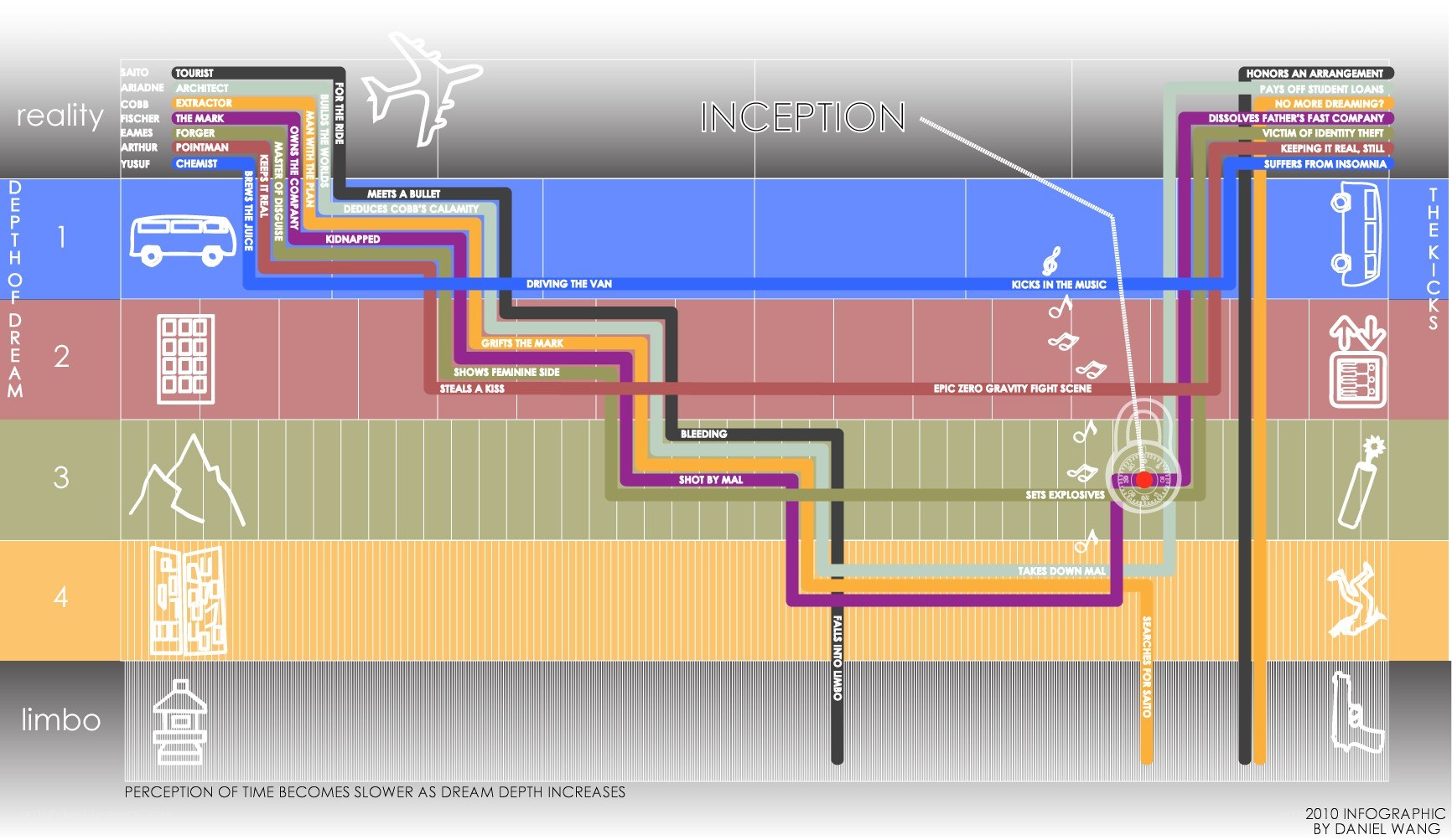 Inception dream layers infographic