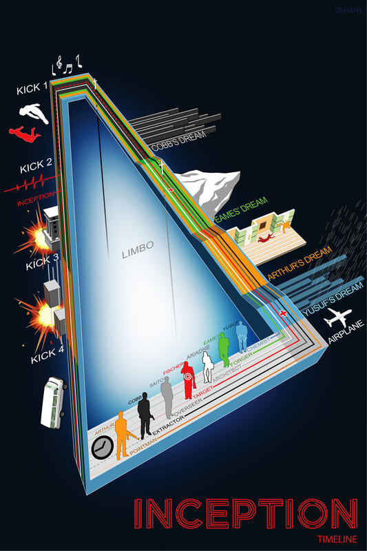 Inception timeline diagram