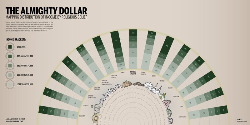 Income by Religious Belief