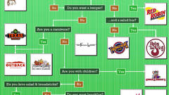 Eaten restaurant infographics chains