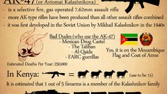 Infographics ak-47 Rifles military