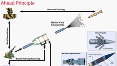 Missiles anti-aircraft