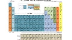 Periodic Table chemistry