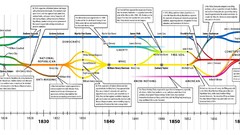 Politics History charts political election infographics