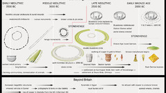 Stonehenge Timeline infographics