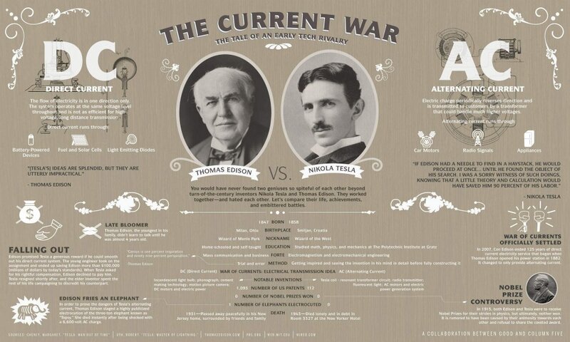 Infographic About Edison and Tesla
