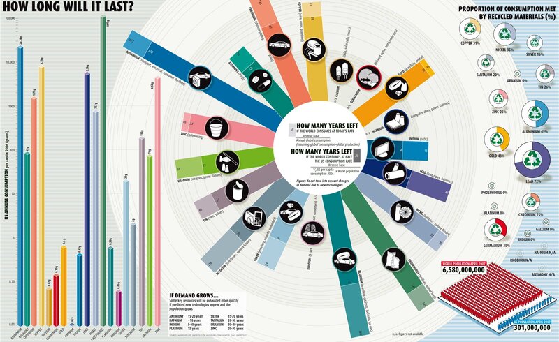 Infographic About Resource Depletion