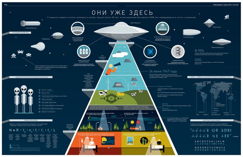 Infographic About UFOs