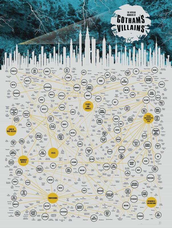 Infographic of Gotham Villains