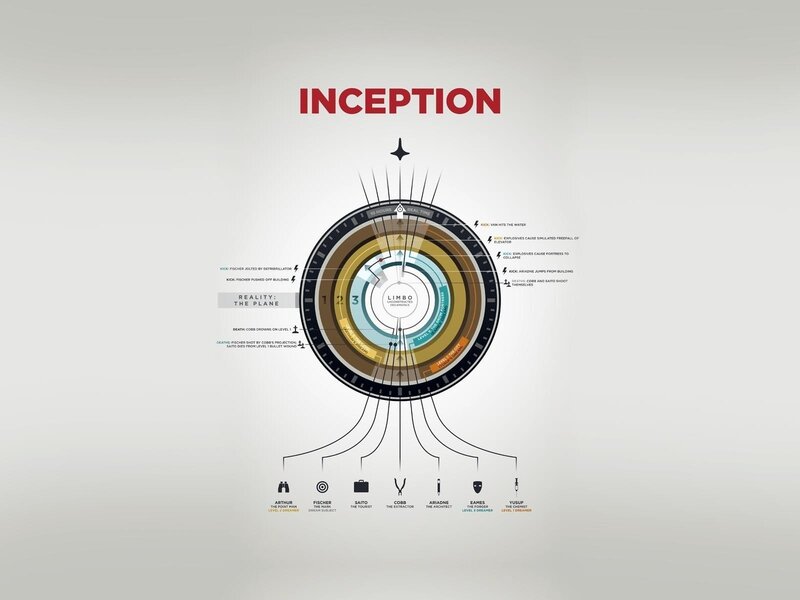 Infographic of Inception Movie