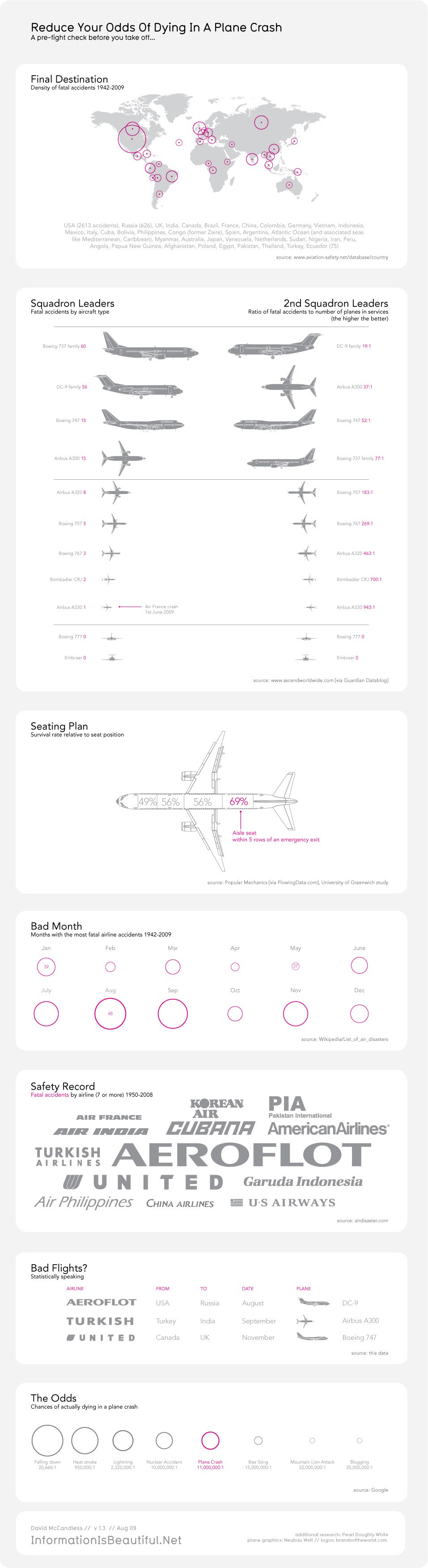 Infographic on plane crash safety