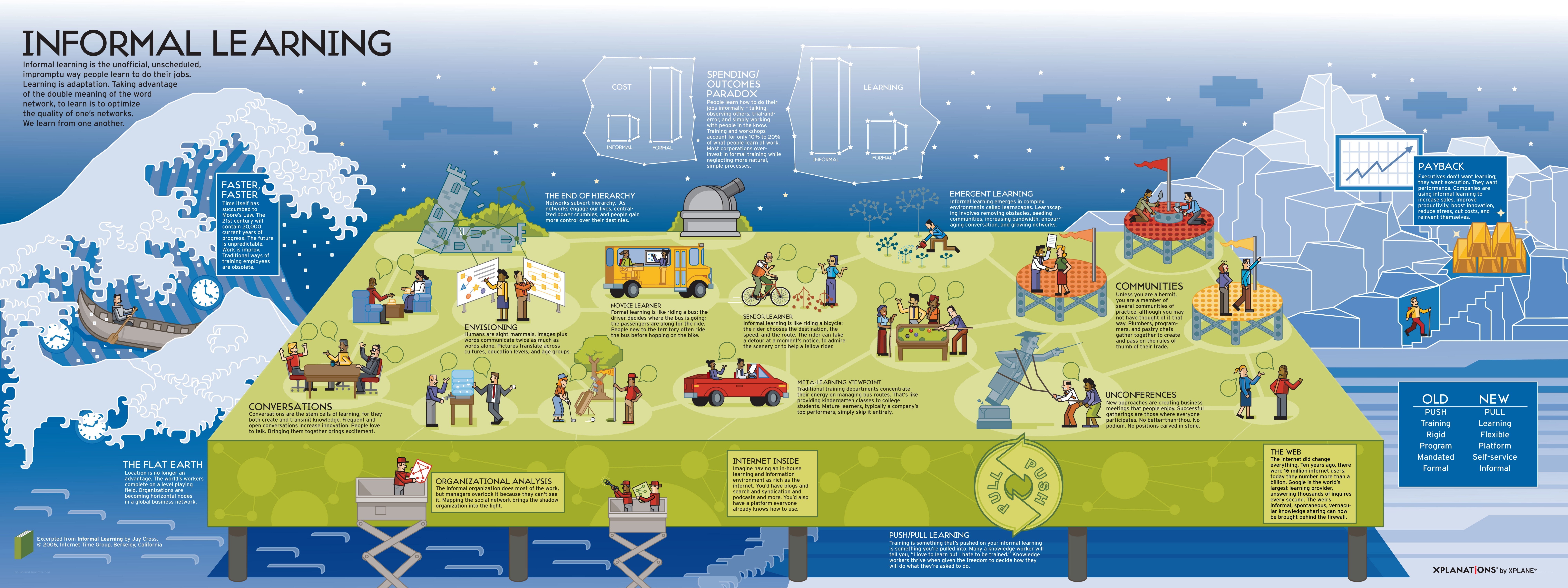 Informal Learning Infographic