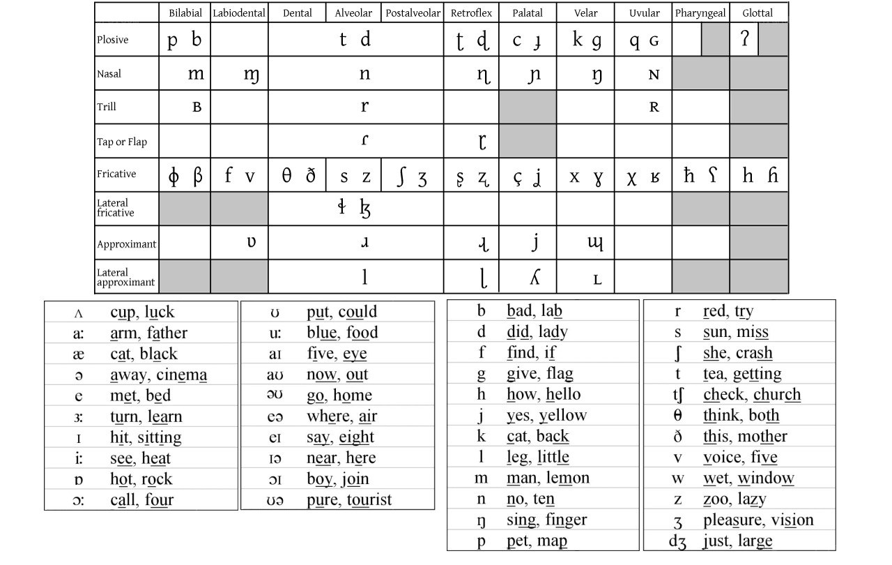 International Phonetic Alphabet Chart