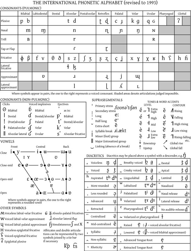 International Phonetic Alphabet chart