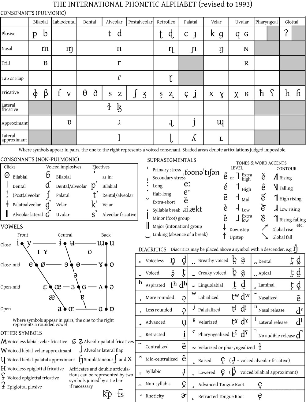 International Phonetic Alphabet chart