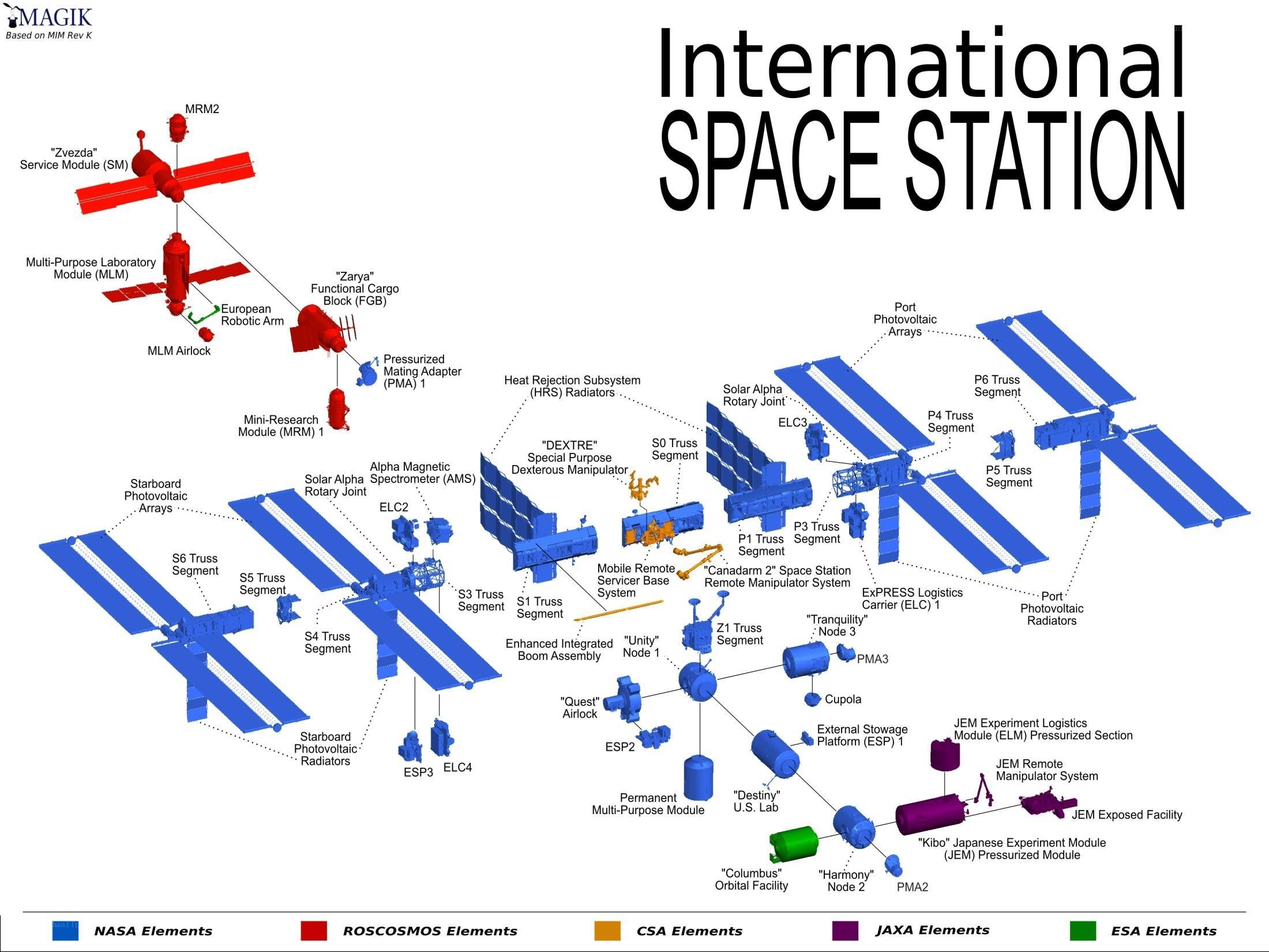 International Space Station diagram