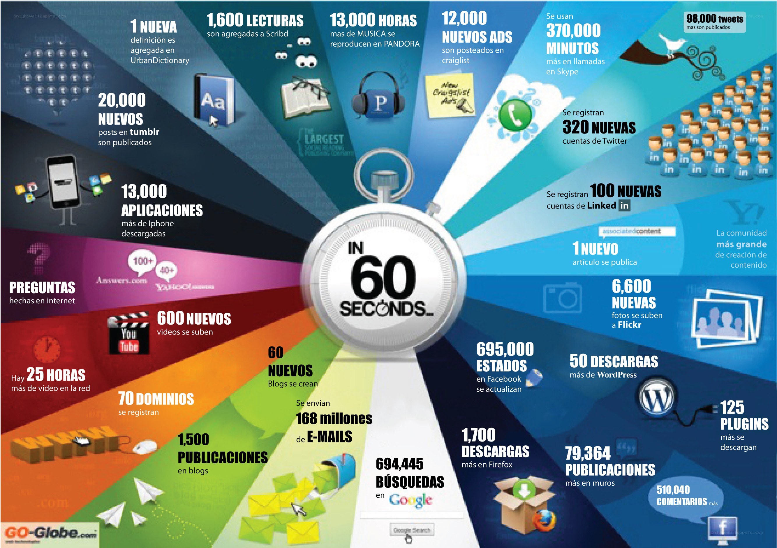 Internet activity in 60 seconds