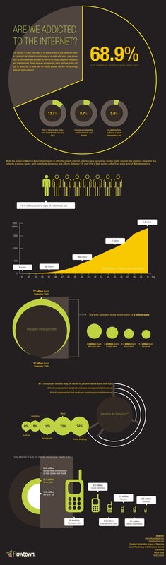Internet Addiction Statistics