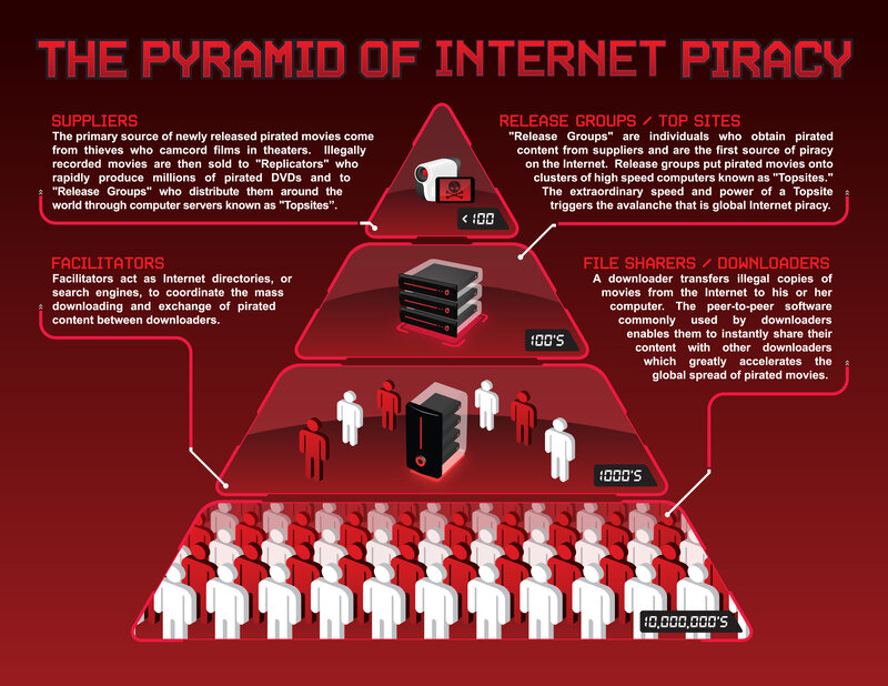 Internet Piracy Pyramid
