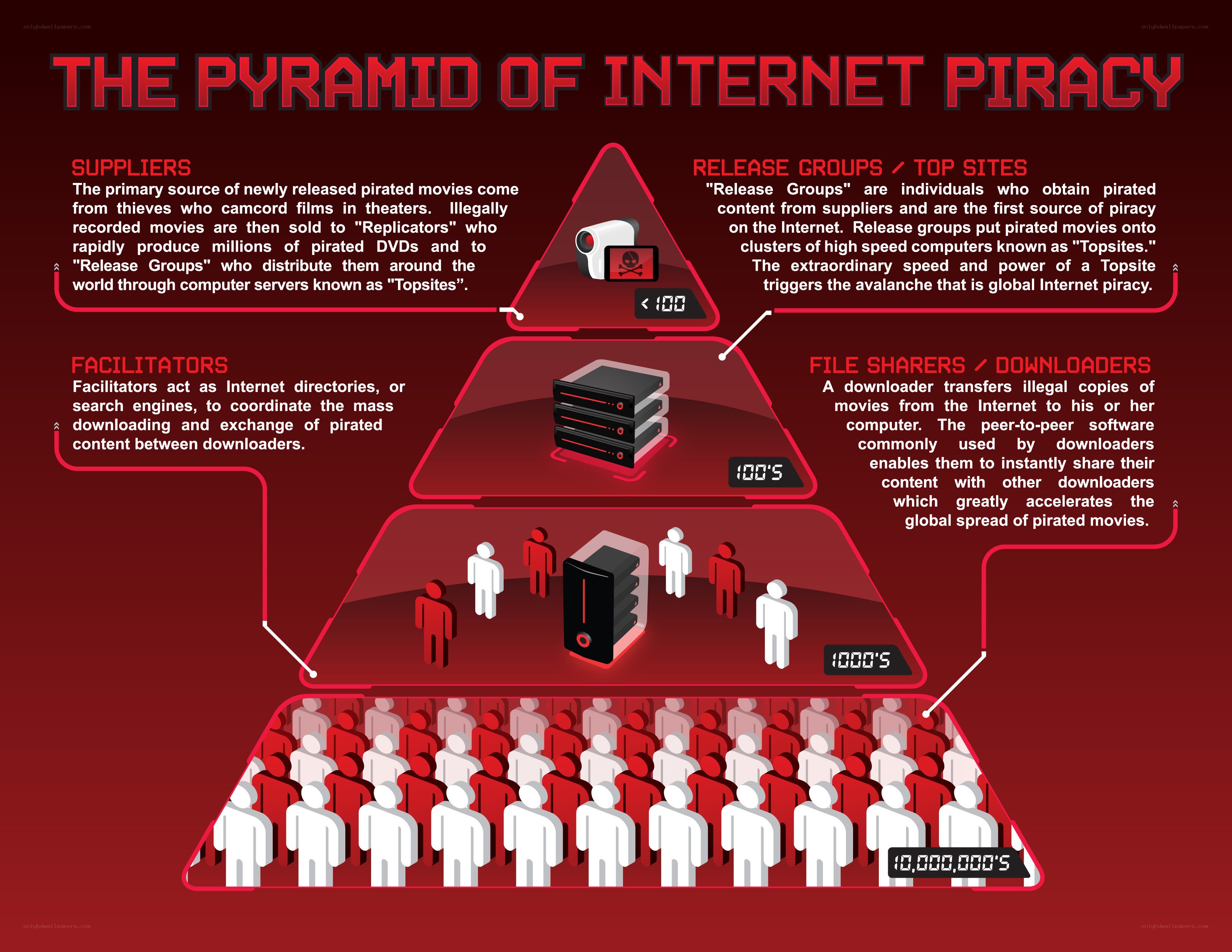 Internet Piracy Pyramid