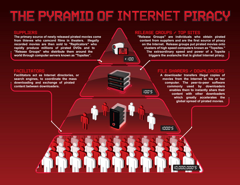 Internet Piracy Pyramid